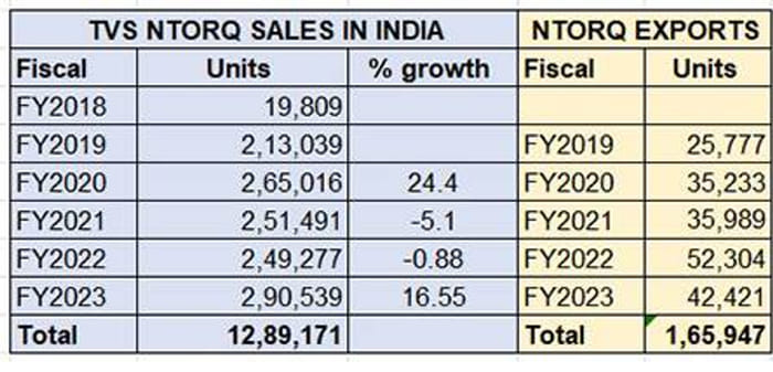 TVS Ntorq crosses 1.45 million sales mark since launch